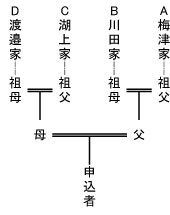 家系の具体例