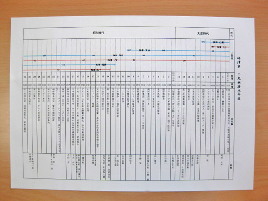 ご先祖歴史年表の詳細 家系図職人