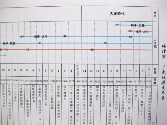 ご先祖歴史年表の詳細 家系図職人