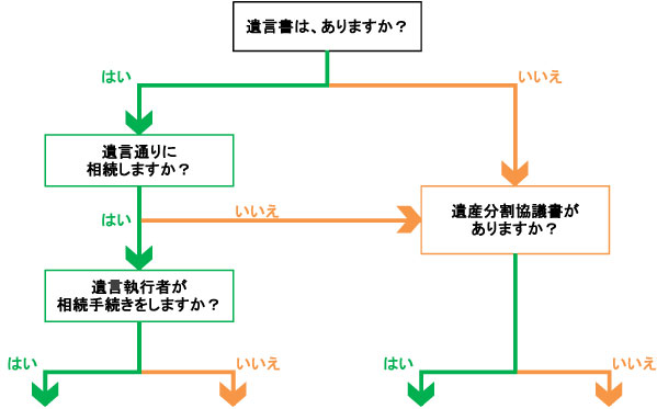 相続フロー